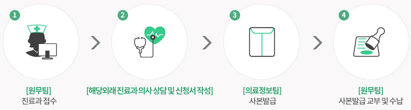 1. [원무팀]진료과 접수  2. [해당외래 진료과의사상담 및 신청서 작성]  3. [의료정보팀] 사본발급  4. [원무팀] 사본발급 교부 및 수납